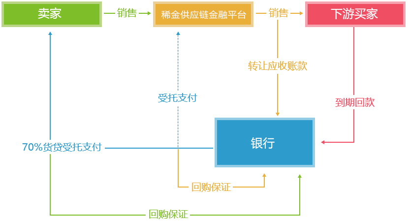 盘活资金，提高资金使用率