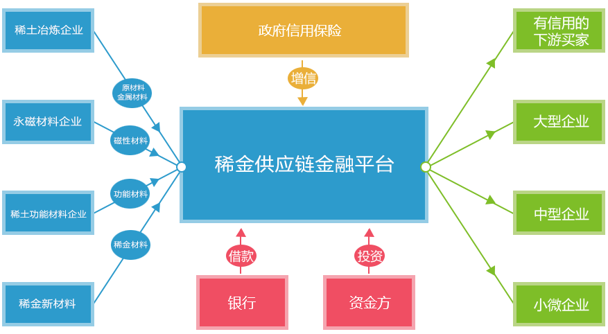盘活资金，提高资金使用率